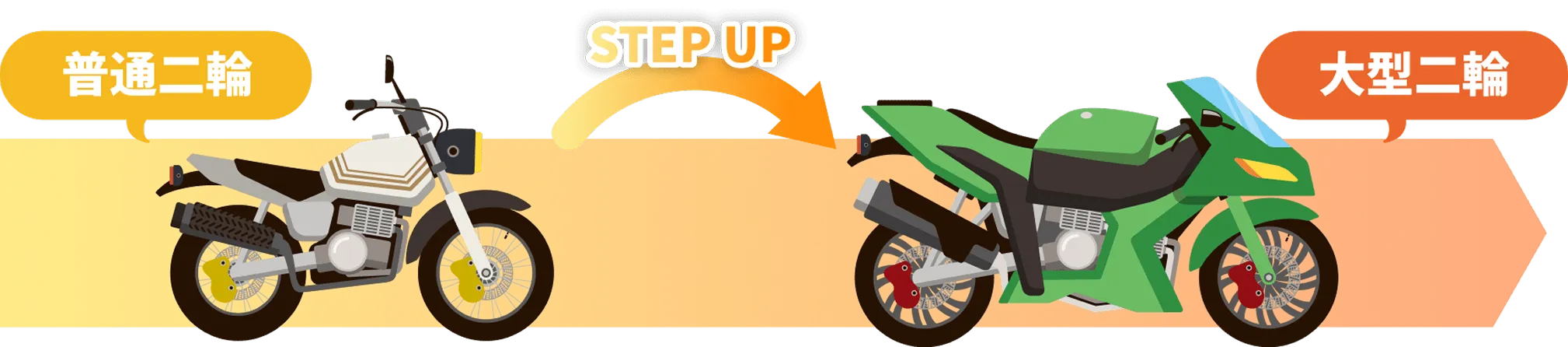 普通二輪イラストから大型二輪イラストへのステップアップイメージ