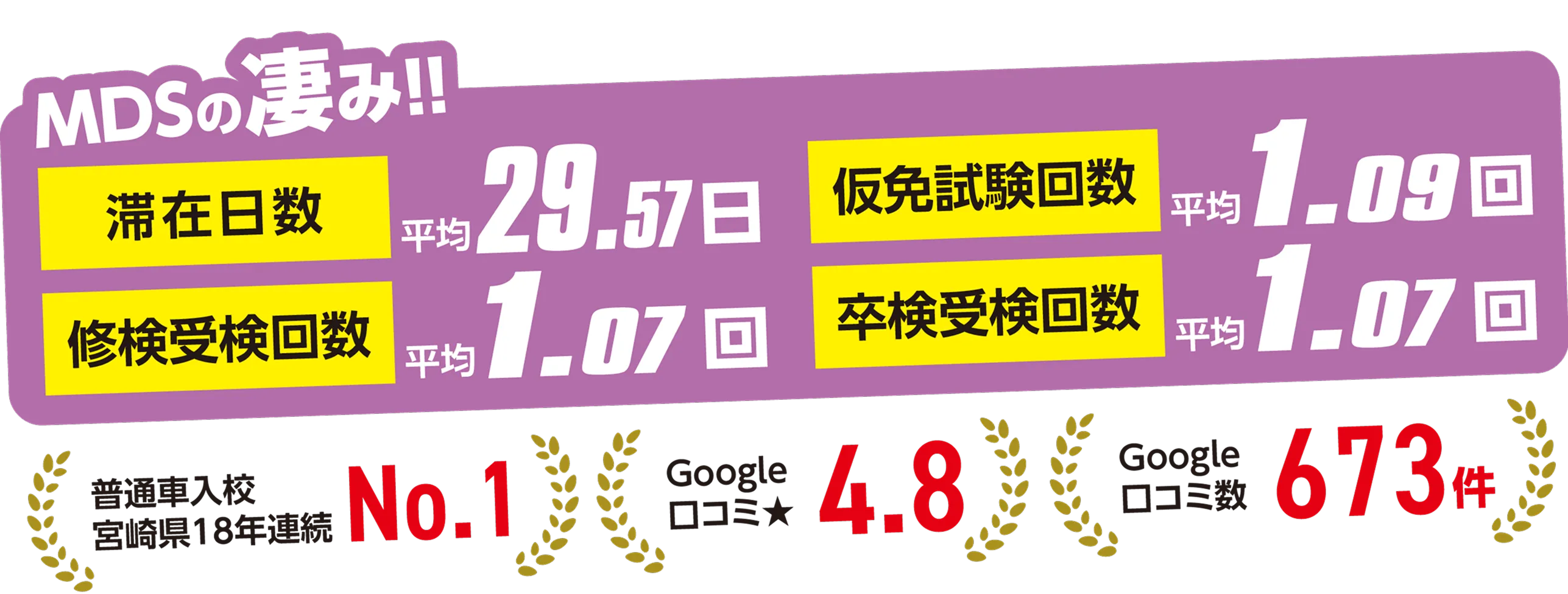 「MDSの凄み!!」というタイトルで、教習の実績数値をまとめたバナー画像。主なデータとして、平均滞在日数 29.57日、修検受検回数 平均 1.07回、仮免試験回数 平均 1.09回、卒検受検回数 平均 1.07回という、短期間かつ高い合格率を裏付ける実績を提示している。また、画像下部には「普通車入校 宮崎県18年連続No.1」「Google口コミ評価 4.8」「Google口コミ数 673件」といった、地域での信頼性と利用者満足度の高さを示す実績も記載されている。